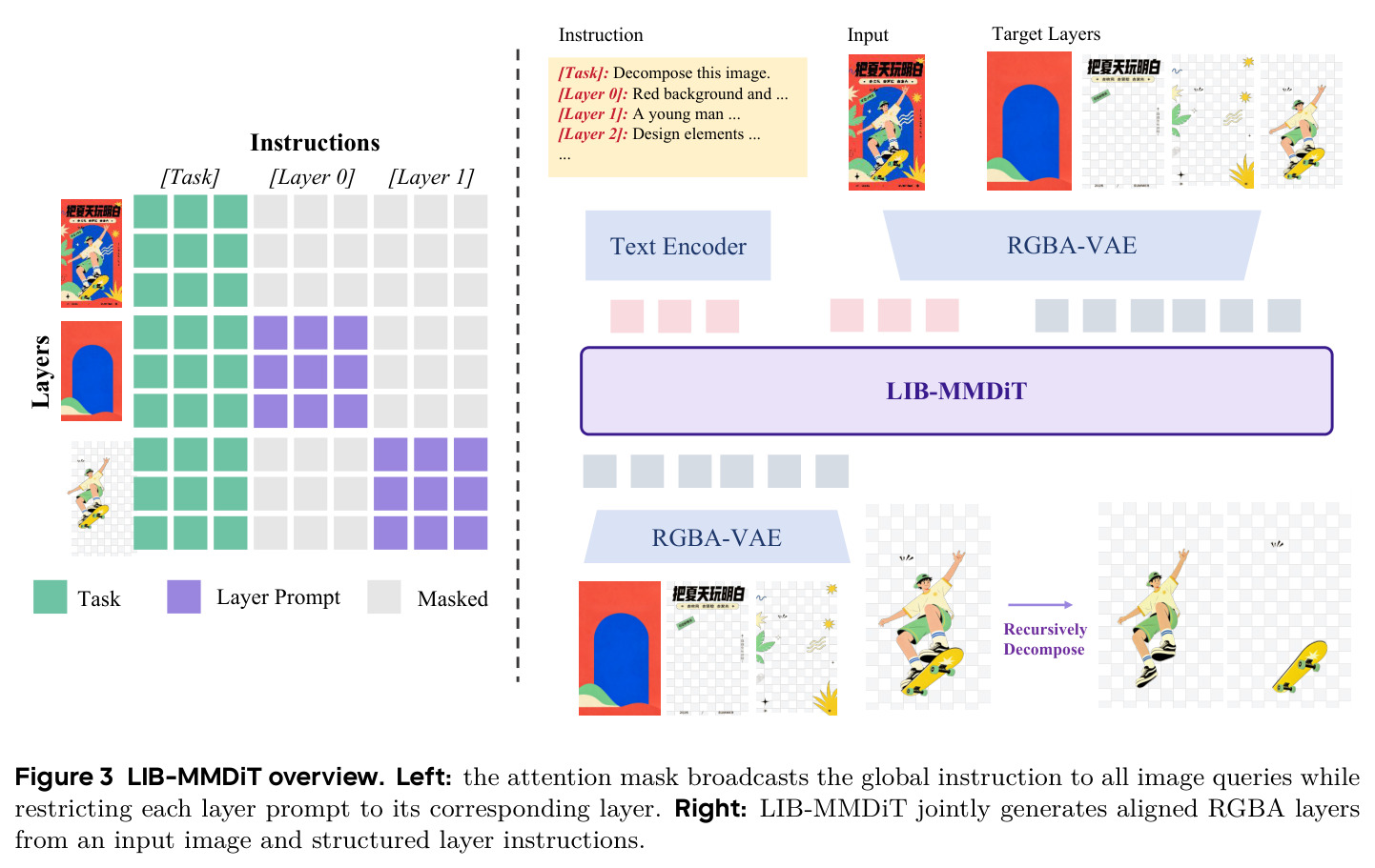 LIB-MMDiT overview.