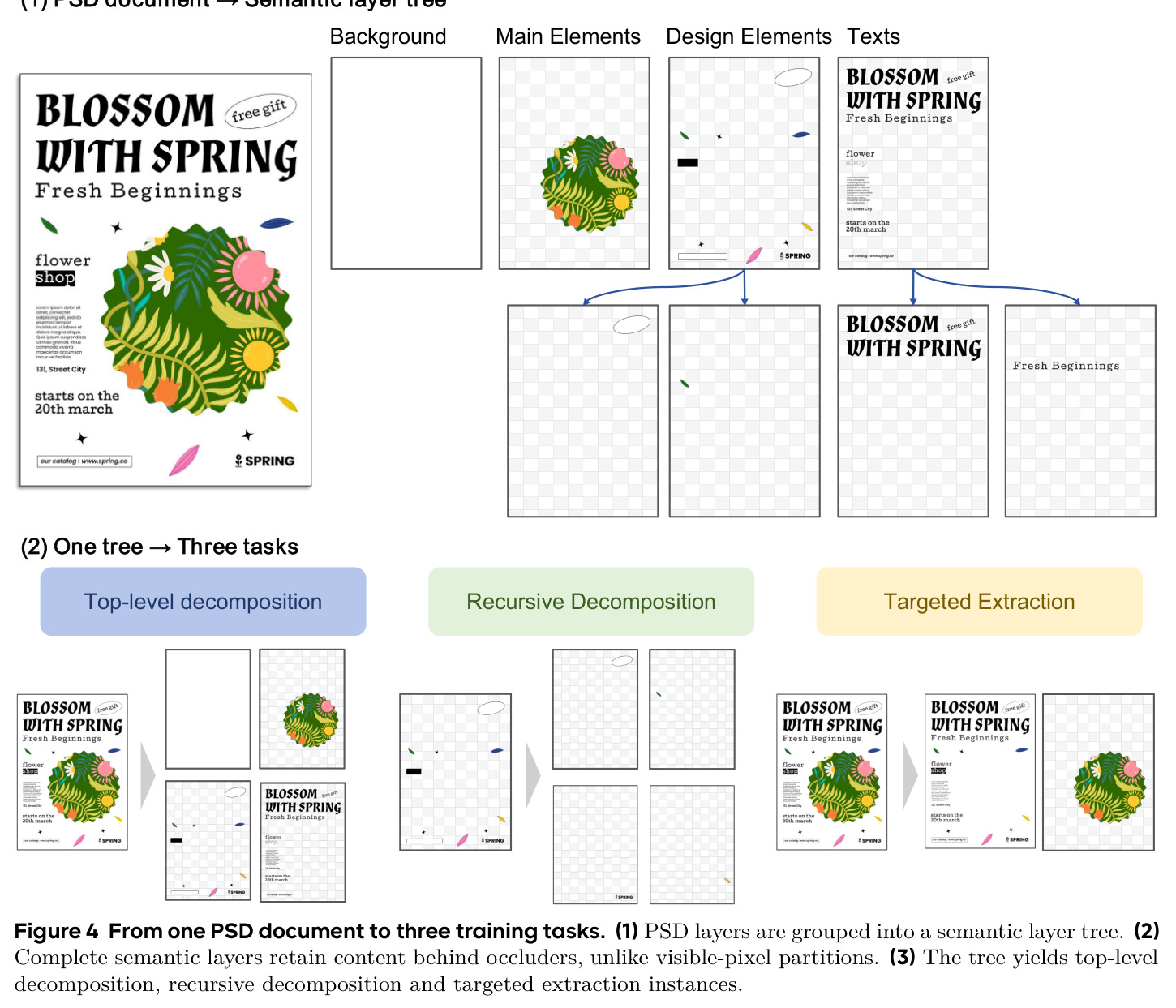 From one PSD document to three training tasks.