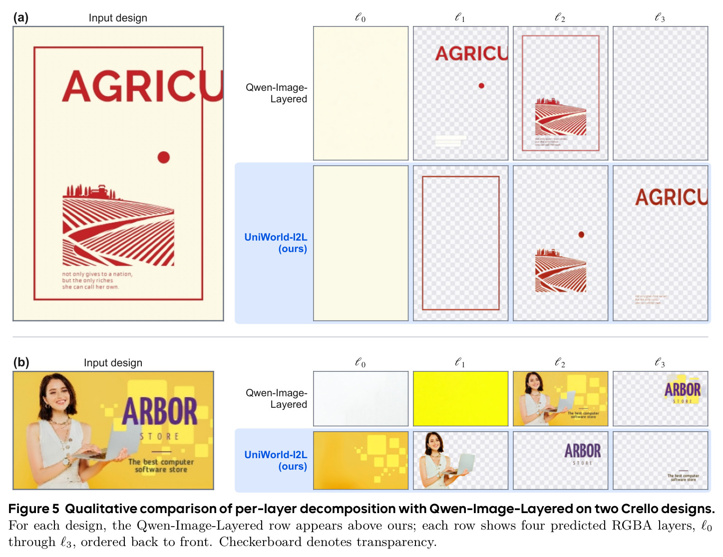 Qualitative comparison of per-layer decomposition with Qwen-Image-Layered on two Crello designs.