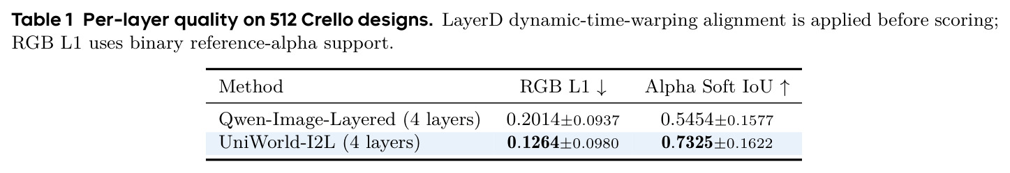 Per-layer quality on 512 Crello designs.