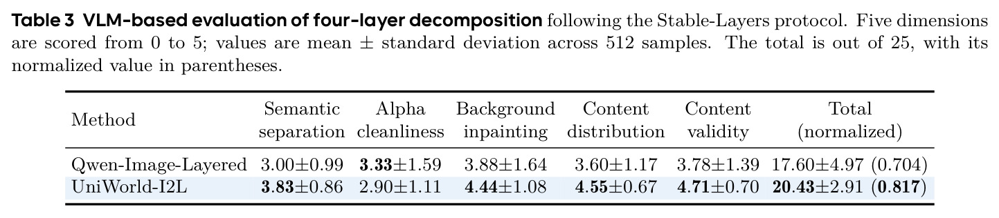 VLM-based evaluation of four-layer decomposition following the Stable-Layers protocol.