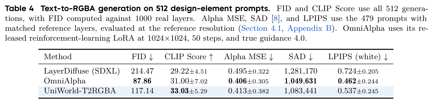 Text-to-RGBA generation on 512 design-element prompts.