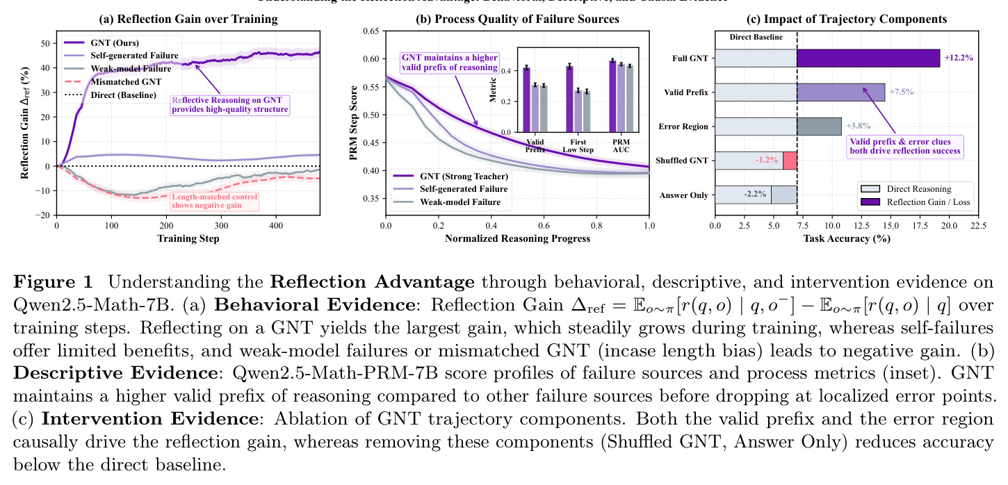 Understanding the Reflection Advantage: Behavioral, Descriptive, and Causal Evidence