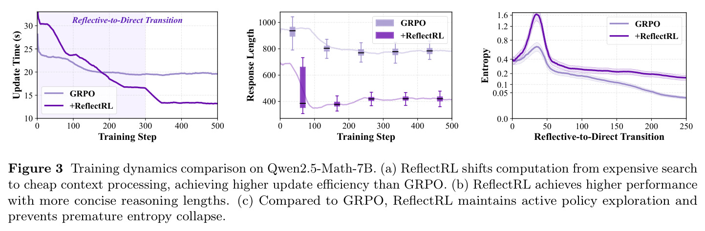 Training dynamics comparison on Qwen2.5-Math-7B
