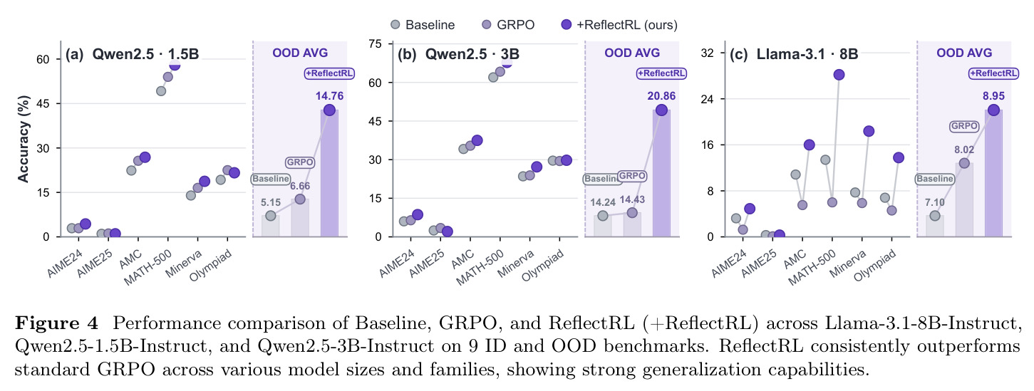 Performance comparison of Baseline, GRPO, and ReflectRL across Llama-3.1-8B, Qwen2.5-1.5B, Qwen2.5-3B on 9 benchmarks