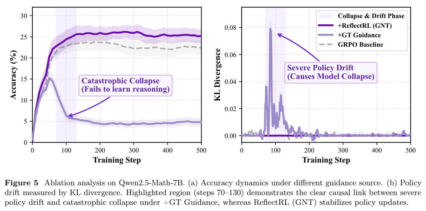 Ablation analysis on Qwen2.5-Math-7B (guidance source and policy drift)