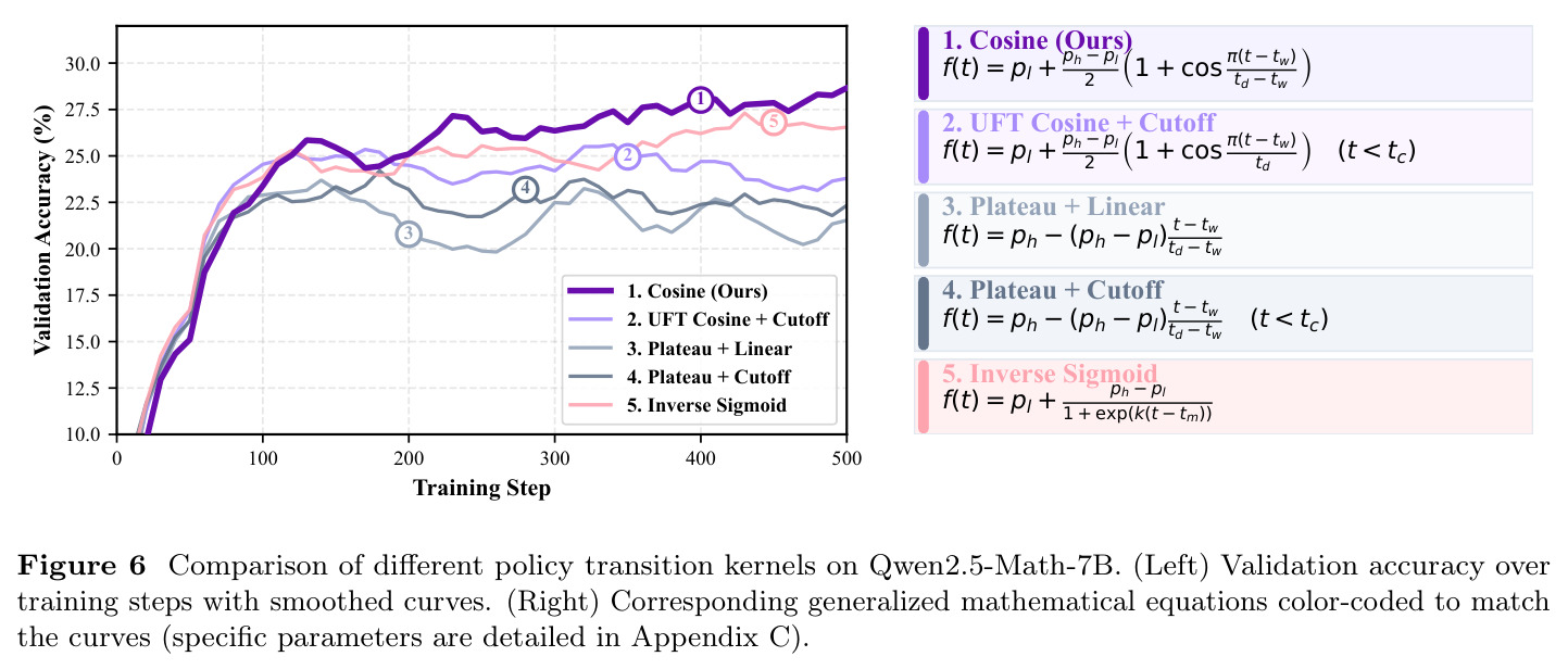 Comparison of different policy transition kernels on Qwen2.5-Math-7B