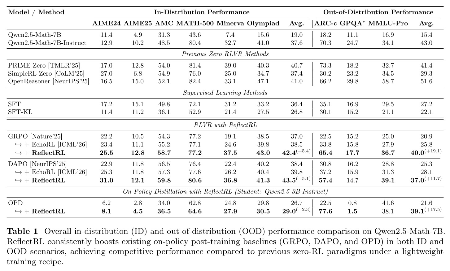 Overall in-distribution and out-of-distribution performance comparison on Qwen2.5-Math-7B