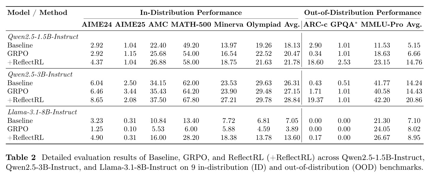 Detailed evaluation results across Qwen2.5-1.5B/3B-Instruct and Llama-3.1-8B-Instruct on 9 benchmarks