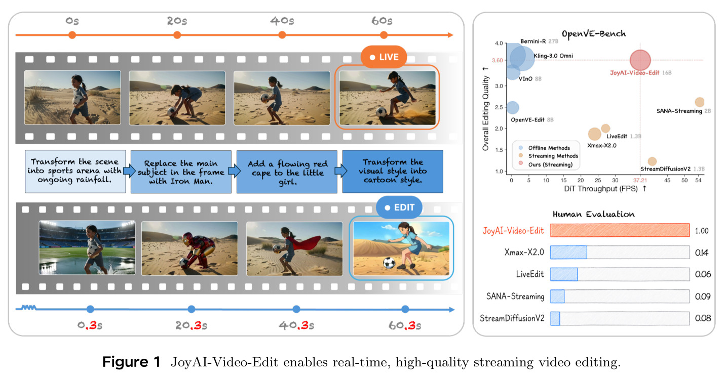 JoyAI-Video-Edit enables real-time, high-quality streaming video editing.
