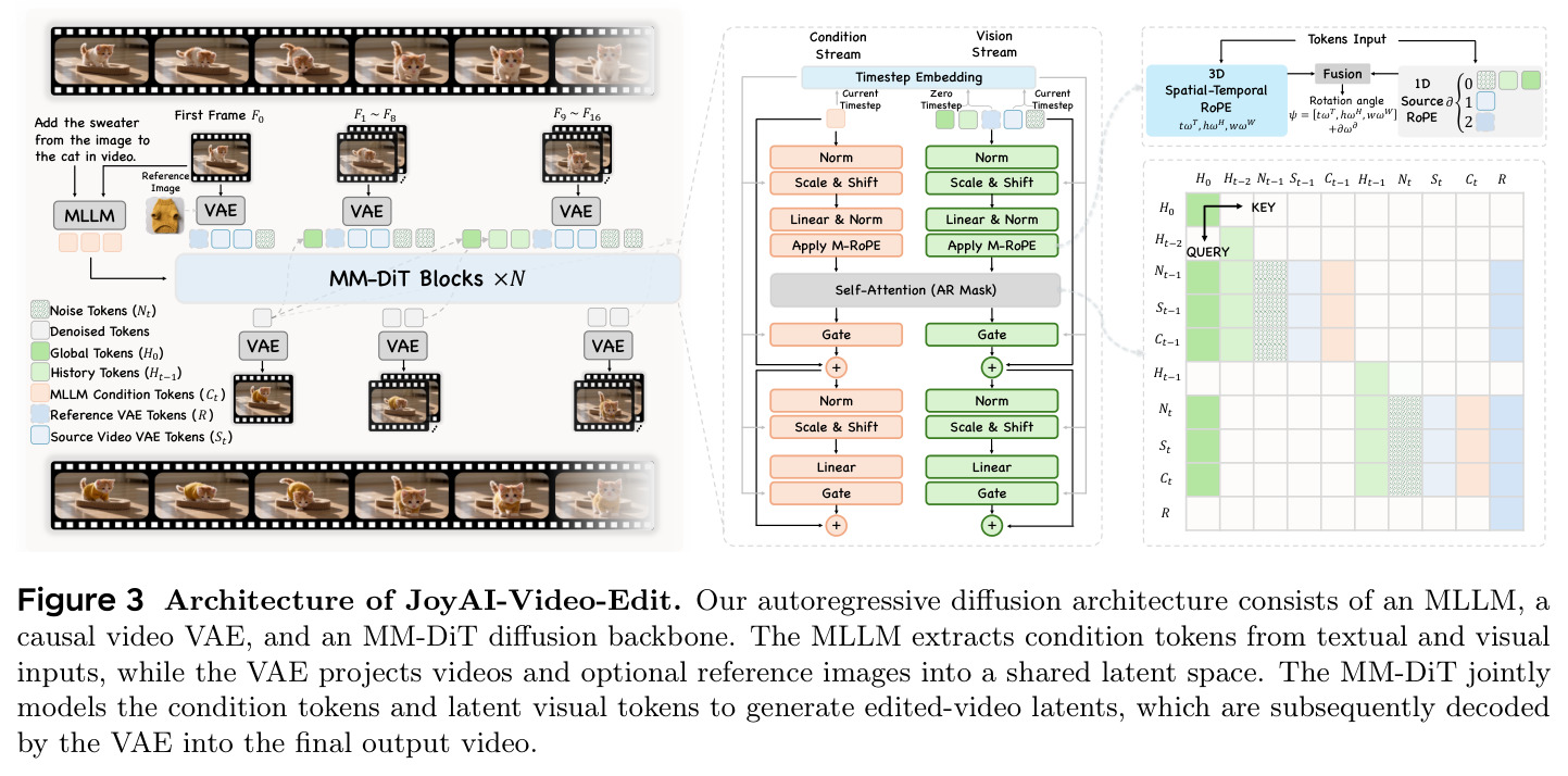 Architecture of JoyAI-Video-Edit.