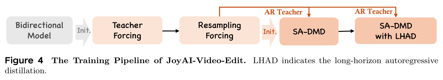 The Training Pipeline of JoyAI-Video-Edit. LHAD indicates the long-horizon autoregressive distillation.
