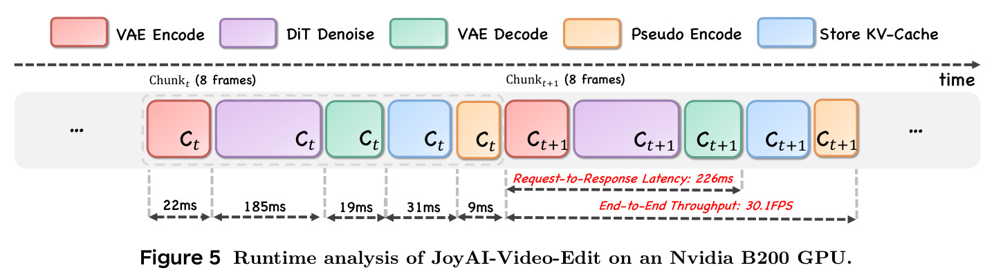 Runtime analysis of JoyAI-Video-Edit on an Nvidia B200 GPU.