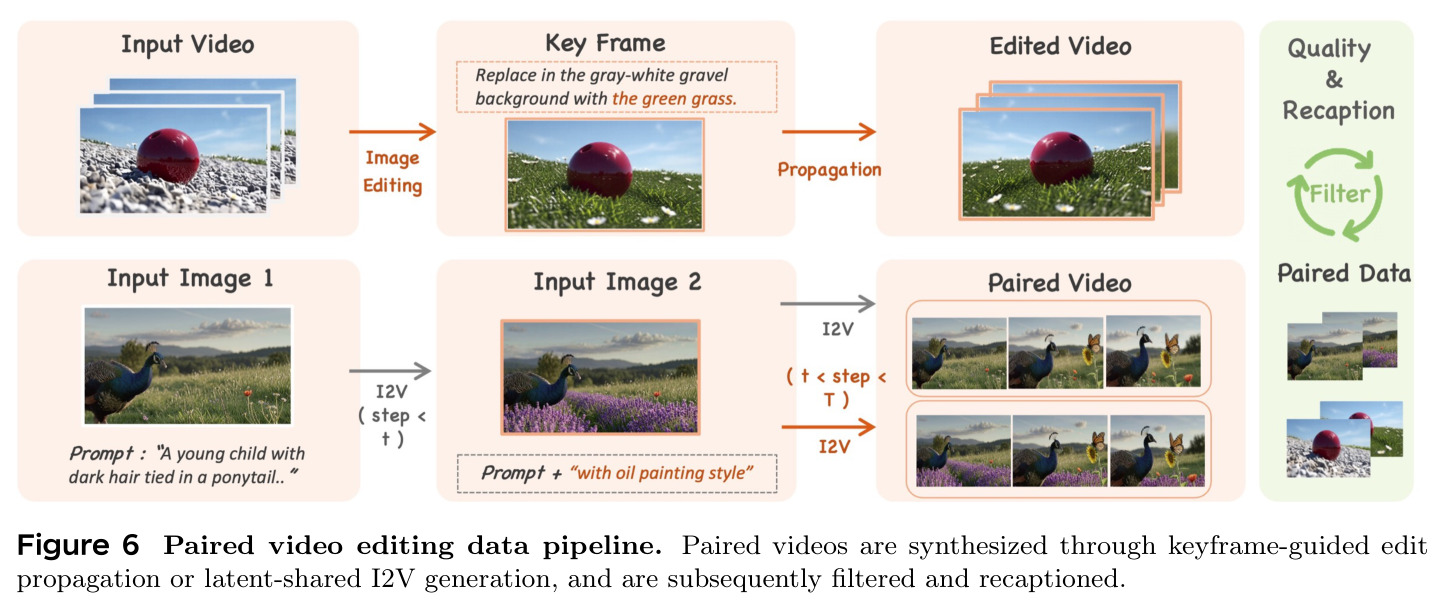 Paired video editing data pipeline.