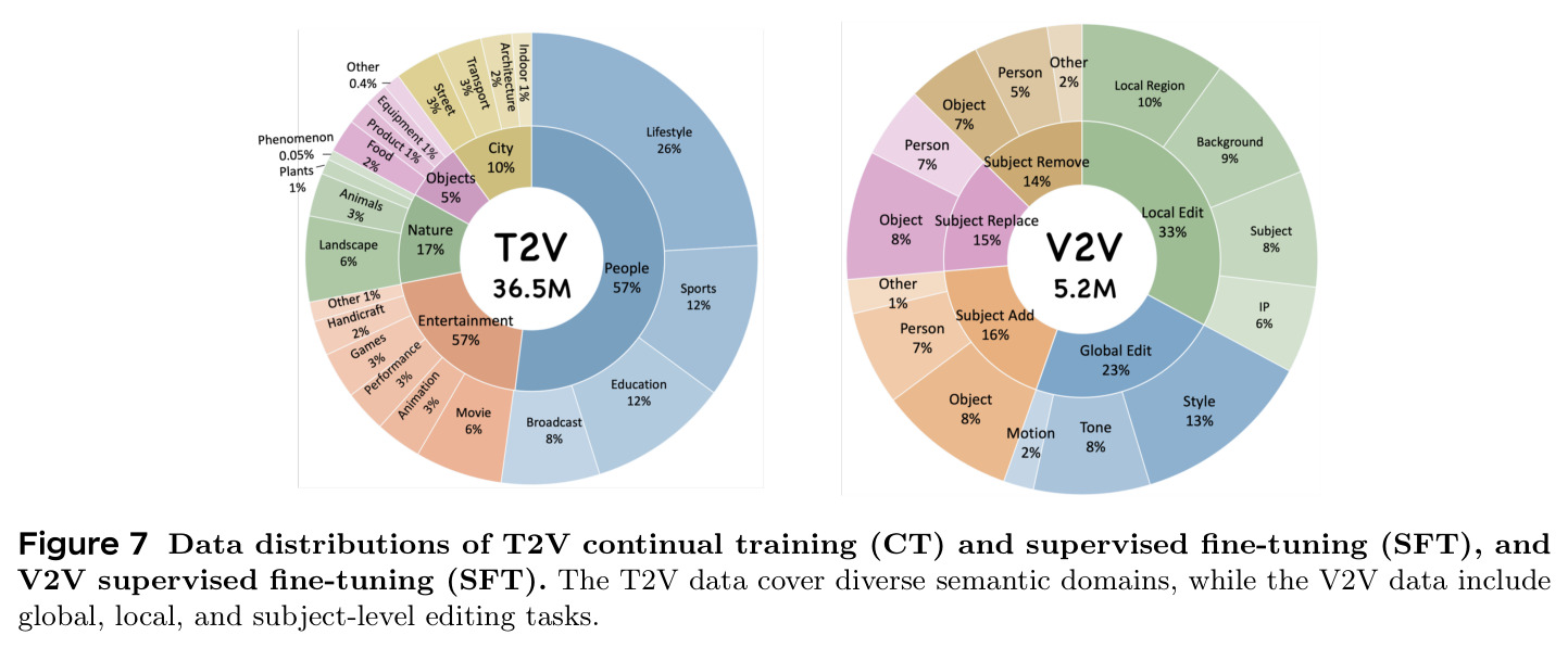 Data distributions of T2V continual training (CT) and supervised fine-tuning (SFT), and V2V supervised fine-tuning (SFT).