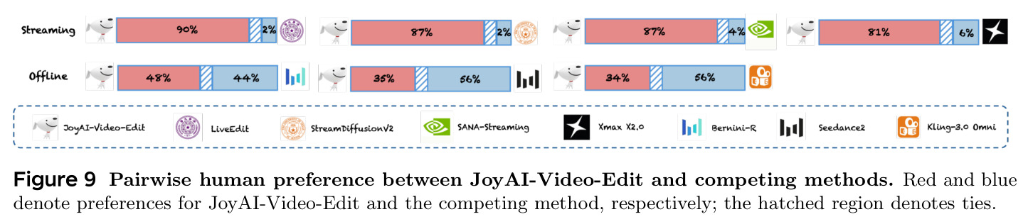 Pairwise human preference between JoyAI-Video-Edit and competing methods.