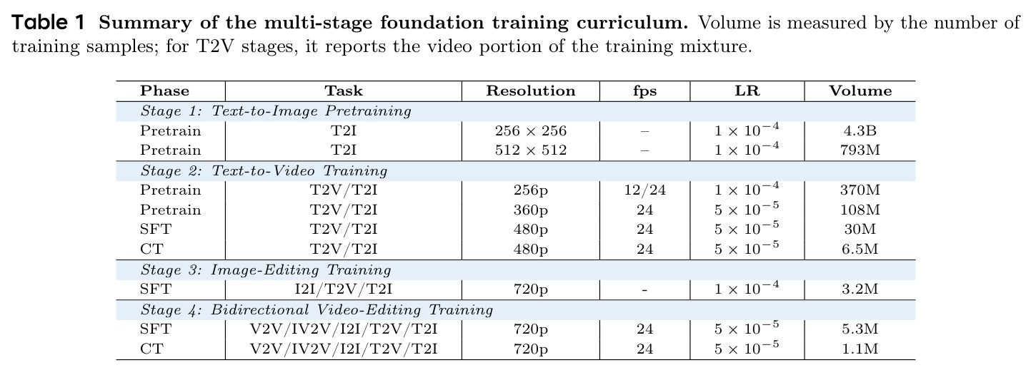 Summary of the multi-stage foundation training curriculum.