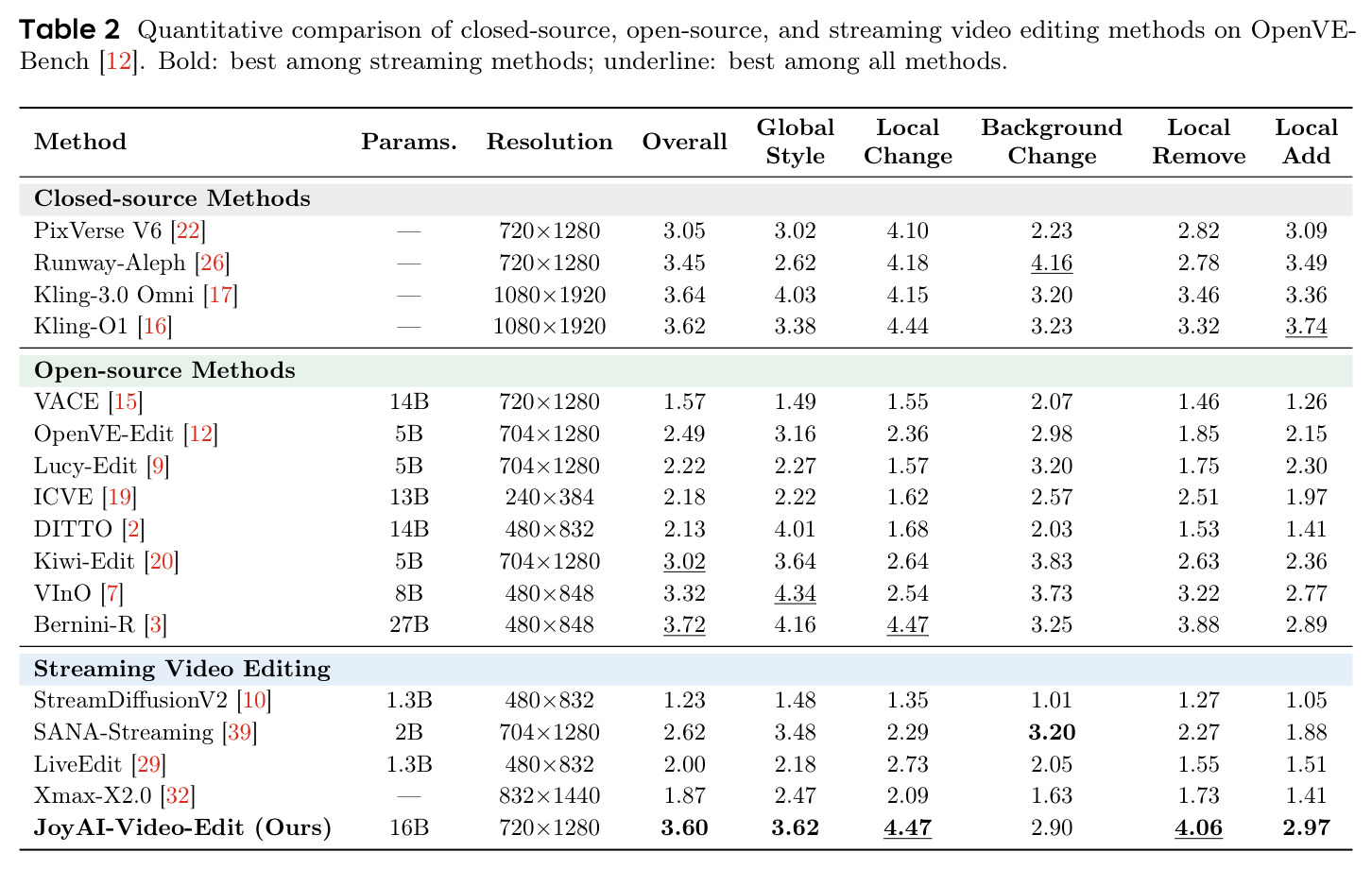 Quantitative comparison of closed-source, open-source, and streaming video editing methods on OpenVE-Bench.