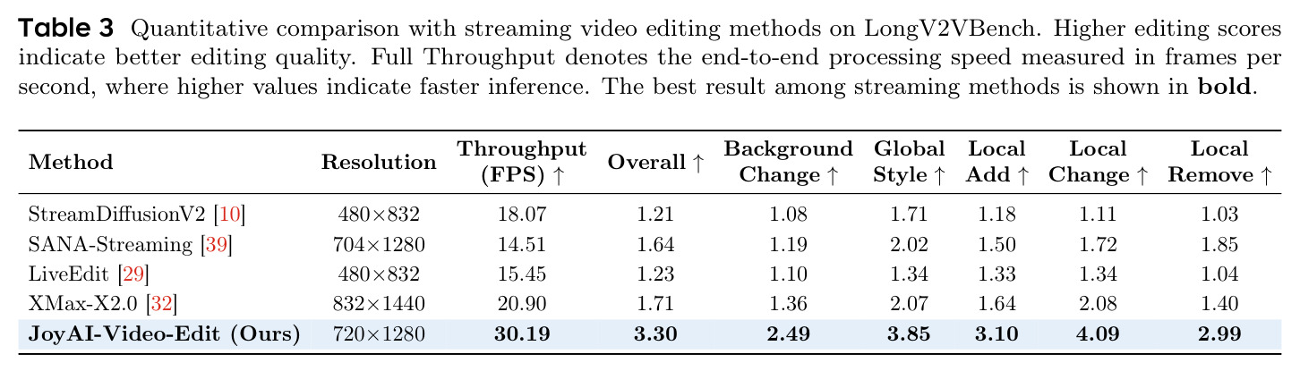 Quantitative comparison with streaming video editing methods on LongV2VBench.