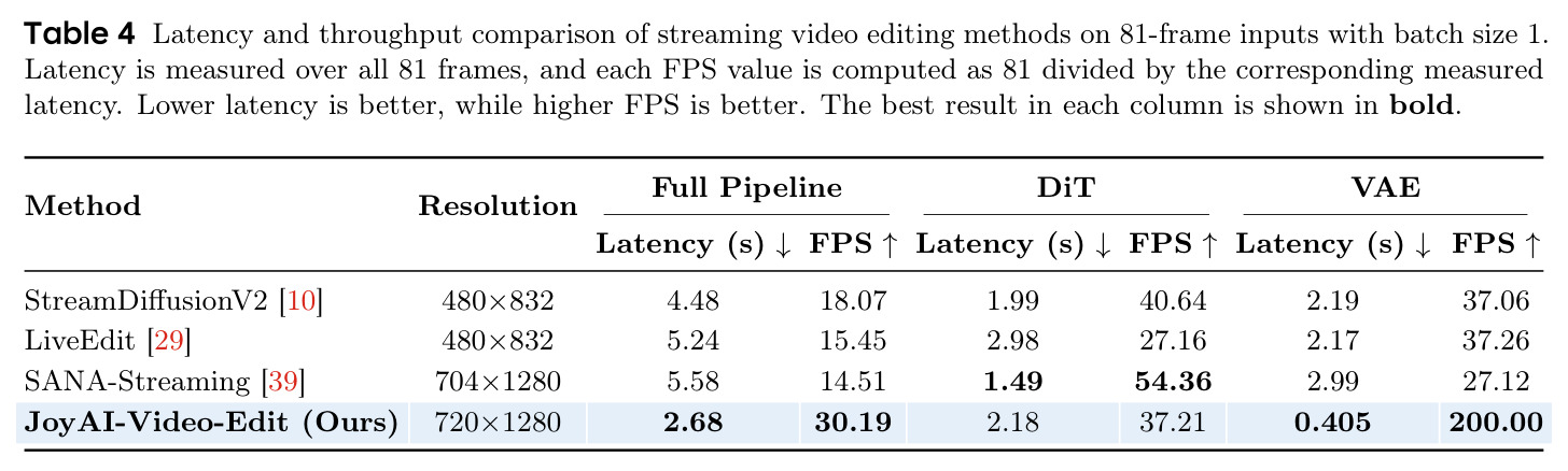 Latency and throughput comparison of streaming video editing methods on 81-frame inputs with batch size 1.
