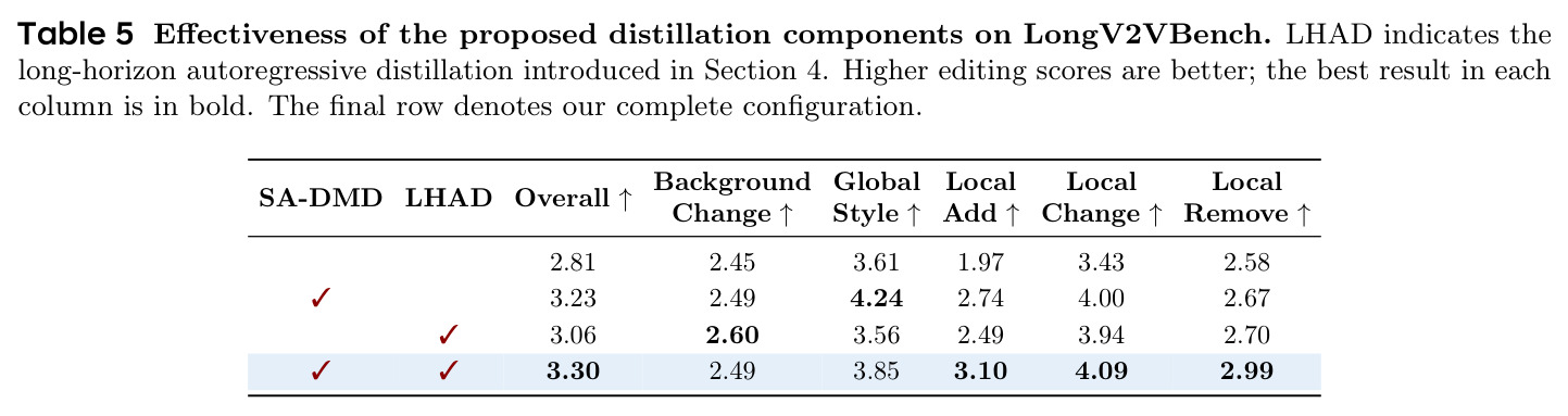 Effectiveness of the proposed distillation components on LongV2VBench.