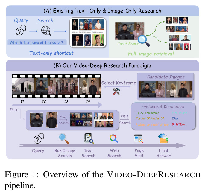 Overview of the VIDEO-DEEPRESEARCH pipeline.