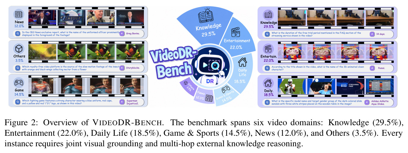 Overview of VIDEODR-BENCH.