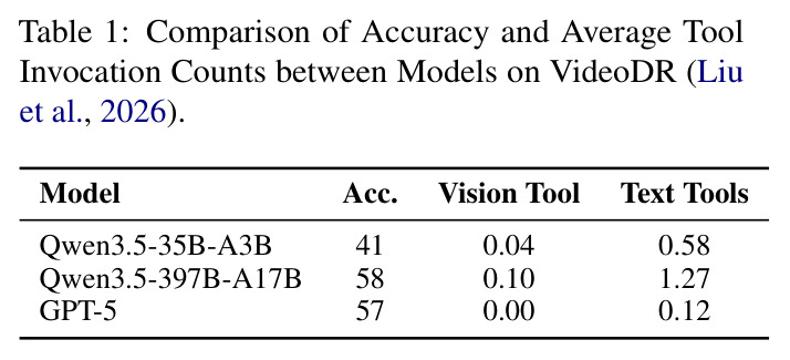 Comparison of Accuracy and Average Tool Invocation Counts between Models on VideoDR.