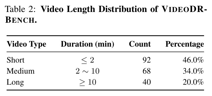 Video Length Distribution of VIDEODR-BENCH.