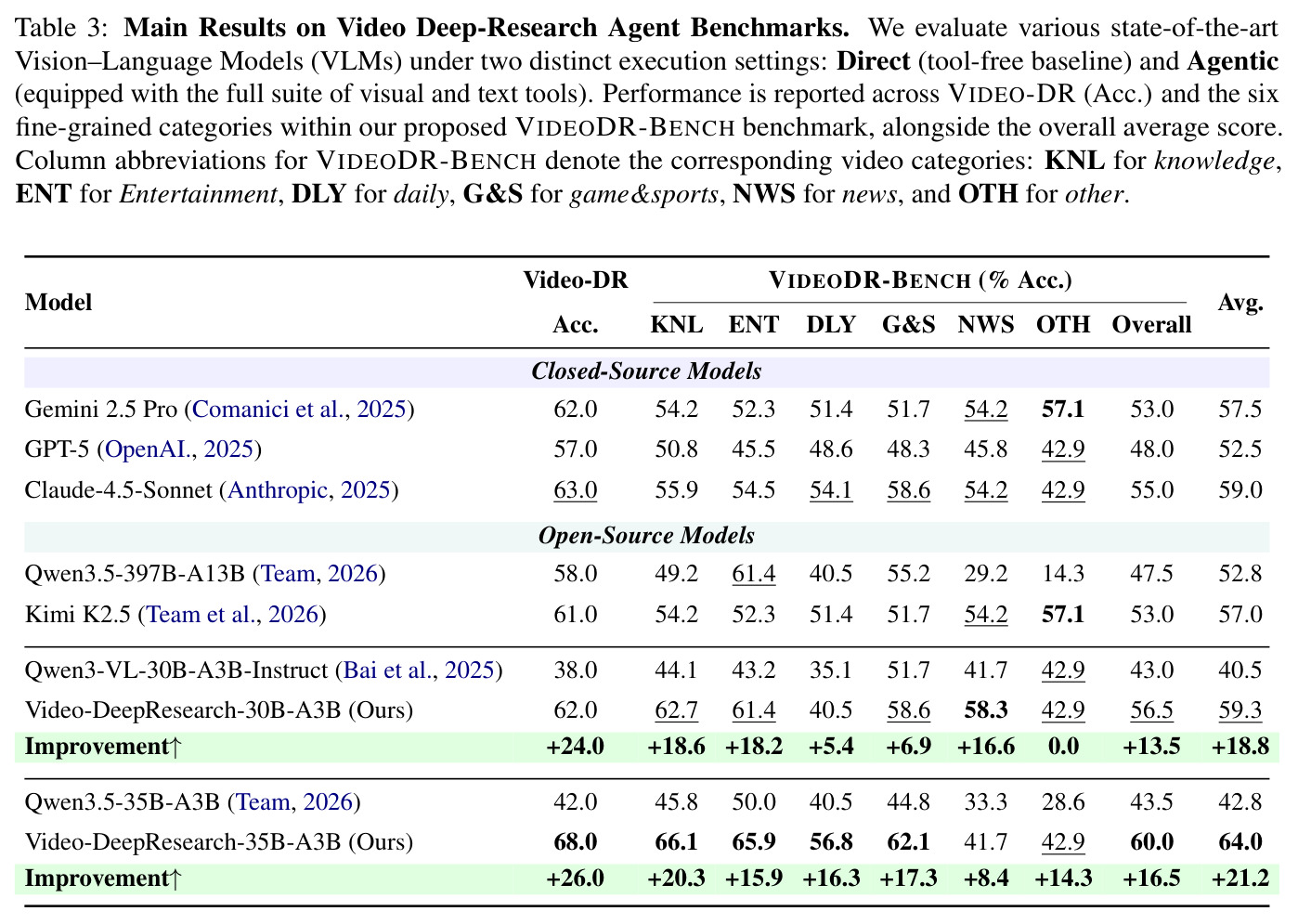 Main Results on Video Deep-Research Agent Benchmarks.