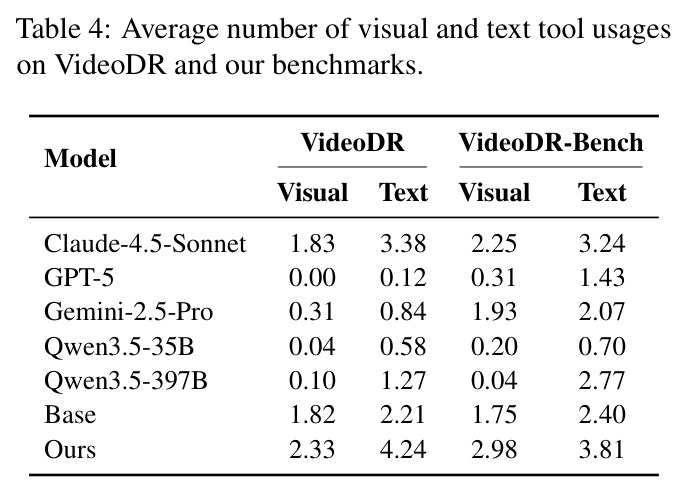 Average number of visual and text tool usages on VideoDR and our benchmarks.