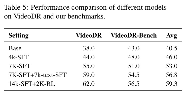 Performance comparison of different models on VideoDR and our benchmarks (Ablation).