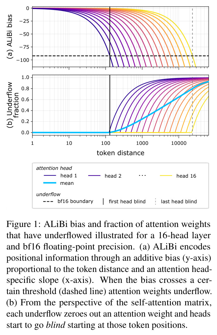 ALiBi bias and fraction of attention weights that have underflowed