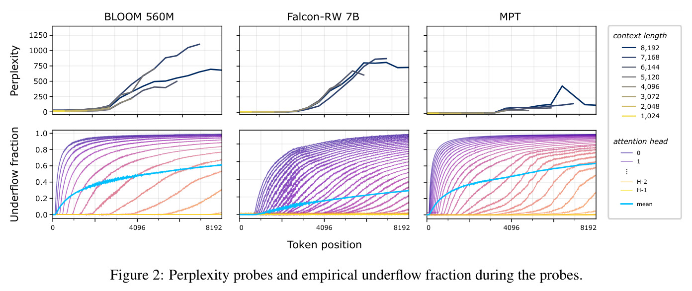 Perplexity probes and empirical underflow fraction during the probes