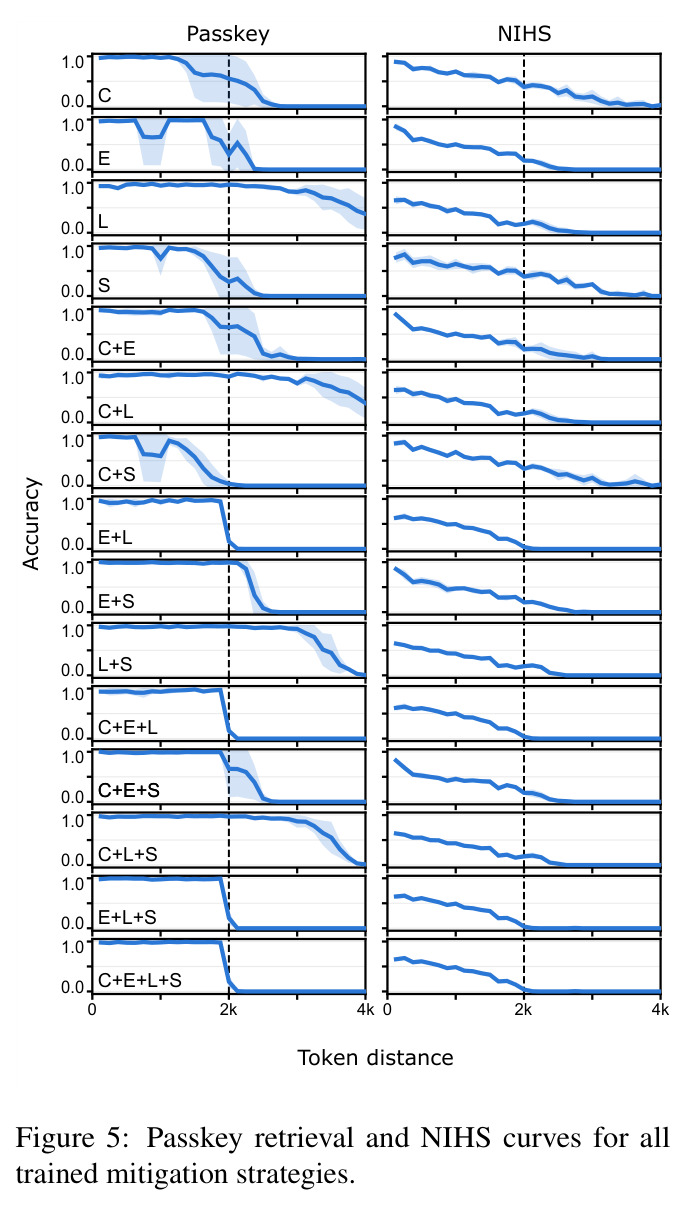 Passkey retrieval and NIHS curves for all trained mitigation strategies