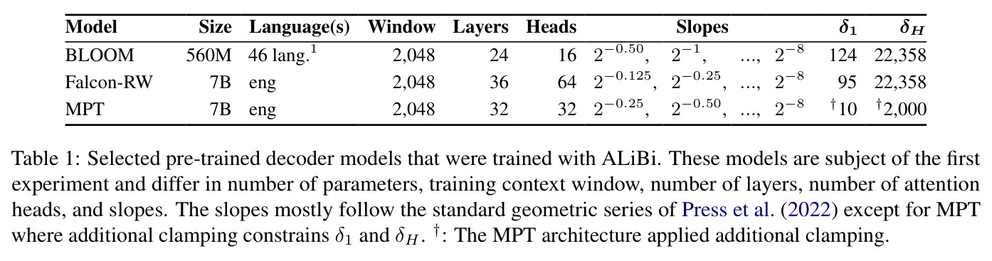 Selected pre-trained decoder models trained with ALiBi