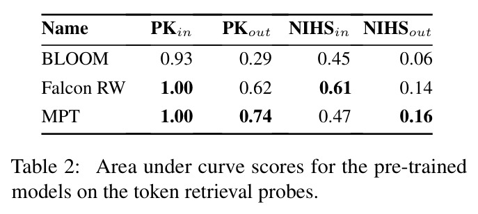 Area under curve scores for the pre-trained models on the token retrieval probes