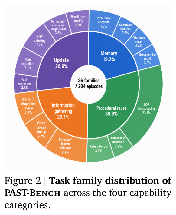Task family distribution of PAST-Bench across the four capability categories.