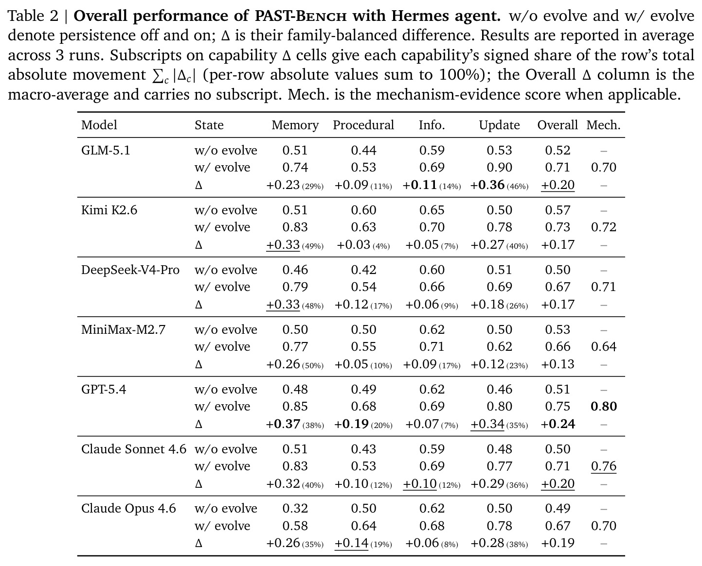 Overall performance of PAST-Bench with Hermes agent.