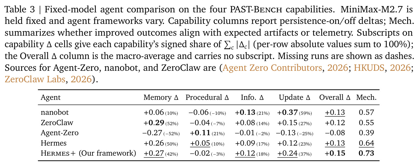 Fixed-model agent comparison on the four PAST-Bench capabilities.