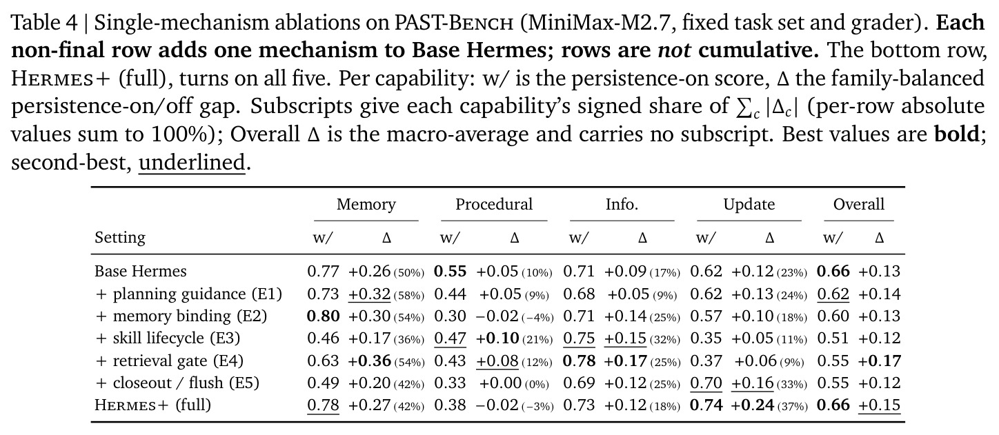 Single-mechanism ablations on PAST-Bench.
