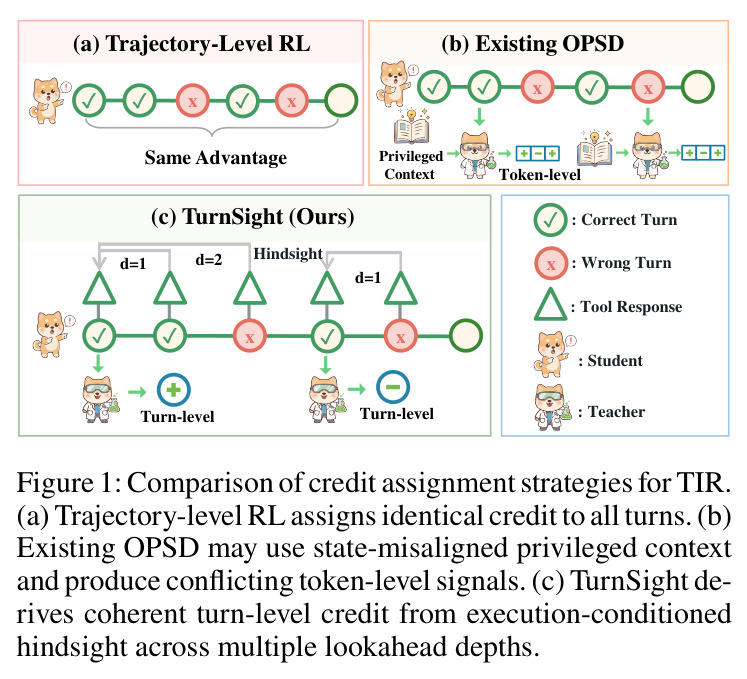 Comparison of credit assignment strategies for TIR