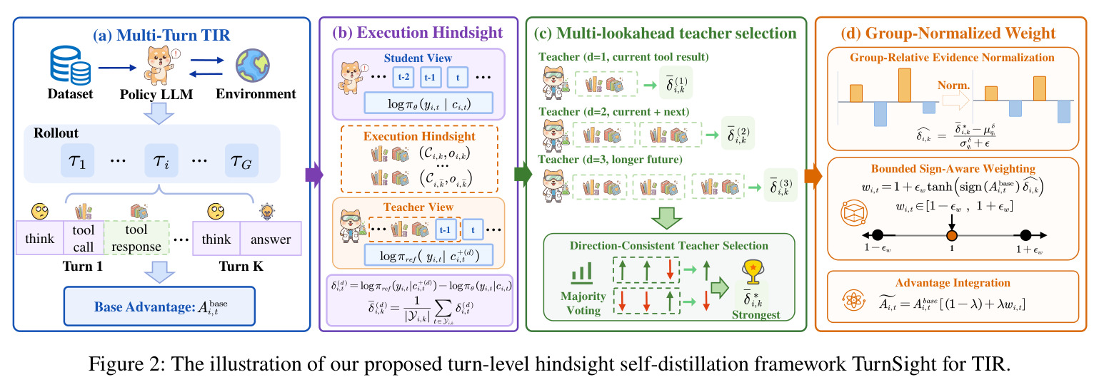 The illustration of our proposed turn-level hindsight self-distillation framework TurnSight for TIR