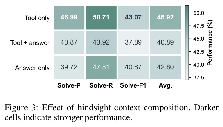 Effect of hindsight context composition