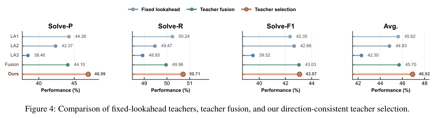 Comparison of fixed-lookahead teachers, teacher fusion, and our direction-consistent teacher selection