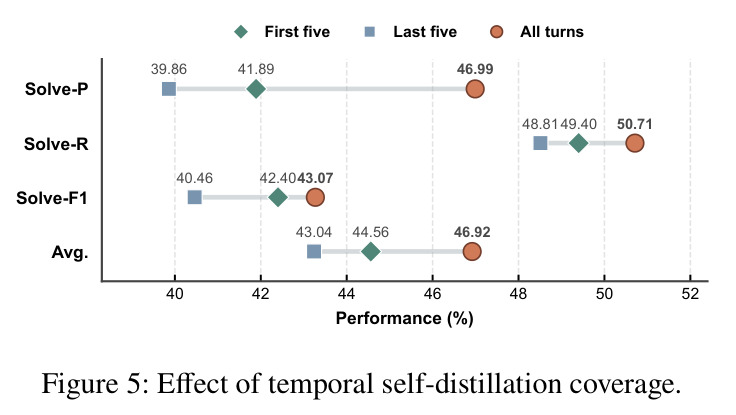 Effect of temporal self-distillation coverage