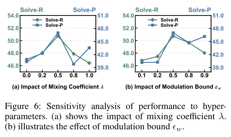 Sensitivity analysis of performance to hyperparameters