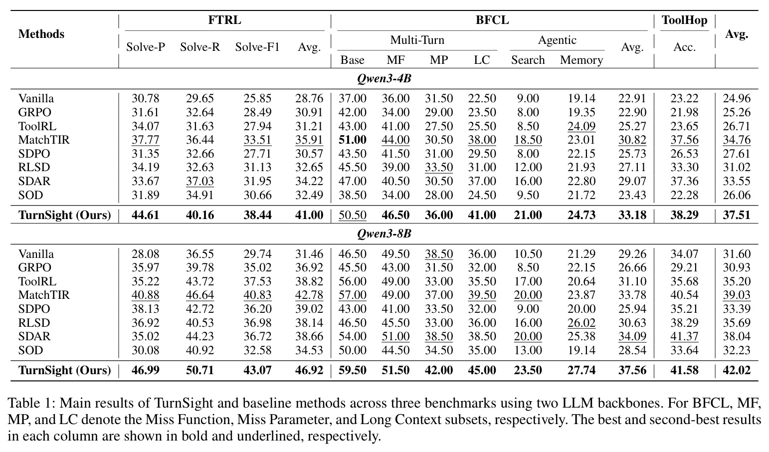 Main results of TurnSight and baseline methods across three benchmarks using two LLM backbones