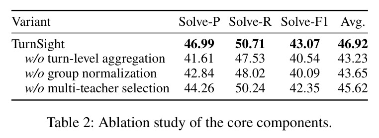 Ablation study of the core components