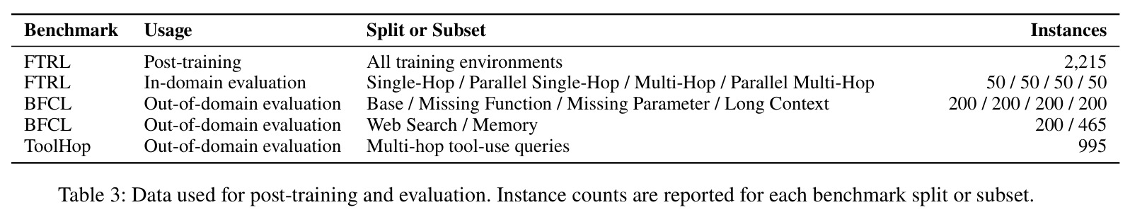 Data used for post-training and evaluation